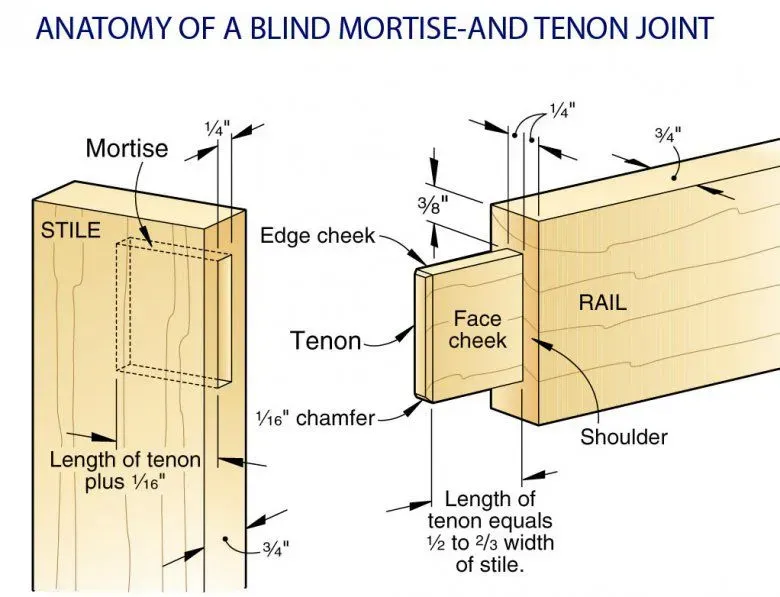 Anatomy of a blind mortise-and-tenon joint showing traditional timber frame joinery — Virginia | Hearthstone Design Build
